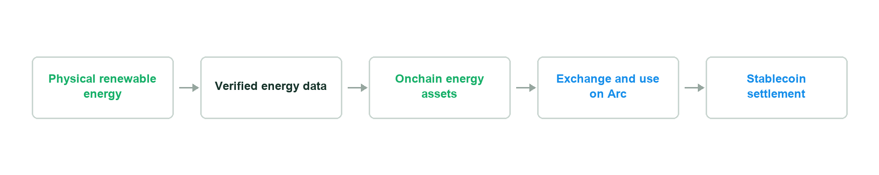 Physical renewable energy → Verified energy data → Onchain energy assets → Exchange and use on Arc → Stablecoin settlement