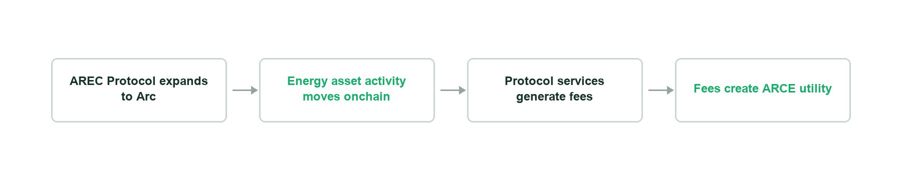 AREC Protocol expands to Arc → Energy asset activity moves onchain → Protocol services generate fees → Fees create ARCE utility