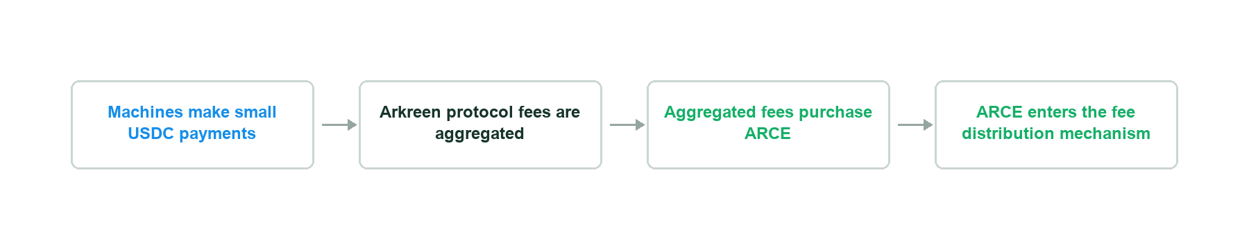 Machines make small USDC payments → Arkreen protocol fees are aggregated → Aggregated fees purchase ARCE → ARCE enters the fee distribution mechanism