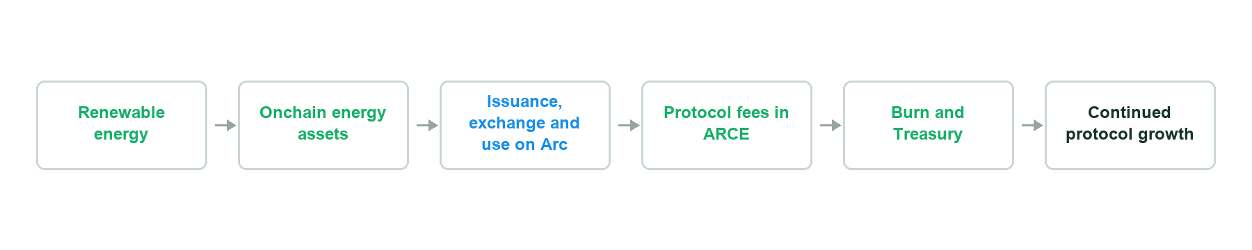 Renewable energy → Onchain energy assets → Issuance, exchange and use on Arc → Protocol fees in ARCE → Burn and Treasury → Continued protocol growth