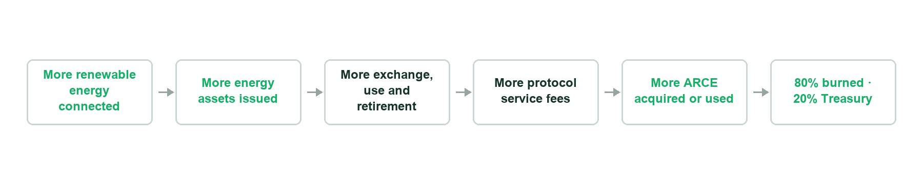 More renewable energy connected → More energy assets issued → More exchange, use and retirement → More protocol service fees → More ARCE acquired or used → 80% burned · 20% Treasury