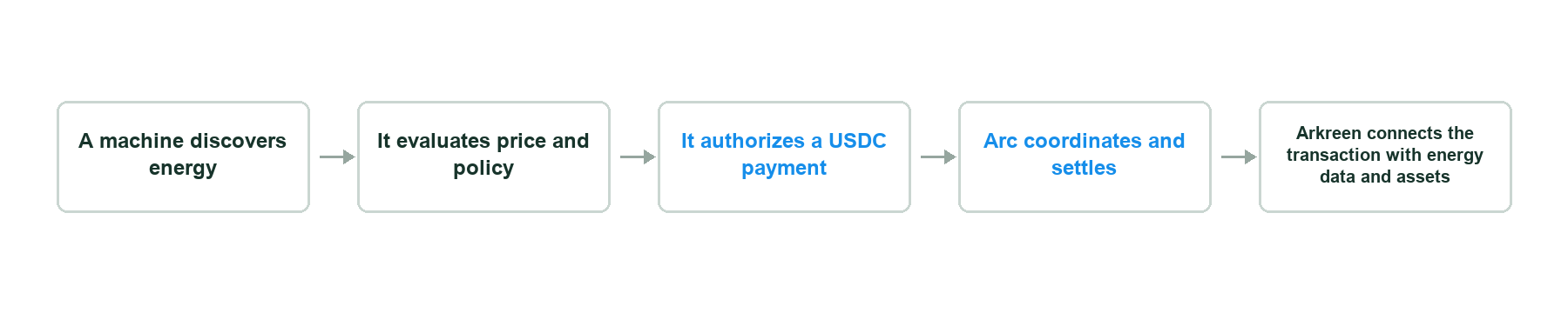 A machine discovers energy → It evaluates price and policy → It authorizes a USDC payment → Arc coordinates and settles → Arkreen connects the transaction with energy data and assets