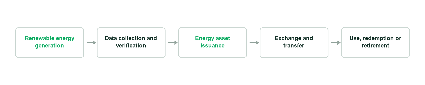 Renewable energy generation → Data collection and verification → Energy asset issuance → Exchange and transfer → Use, redemption or retirement
